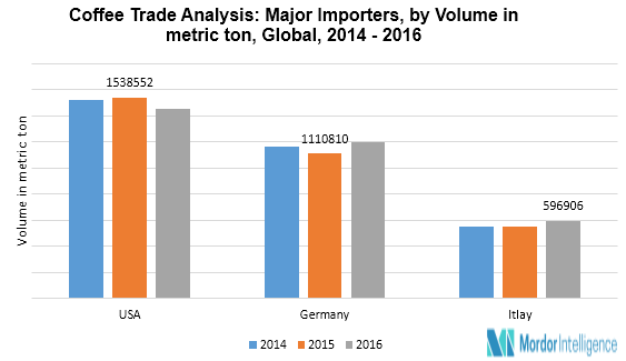 importing coffee beans into uk